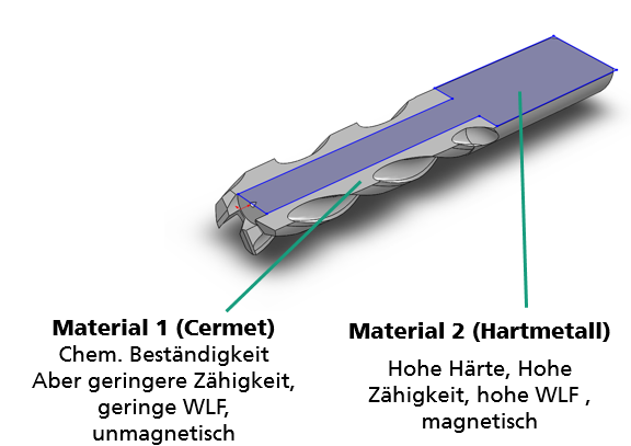 Skizze eines 3D-gedruckten Multimaterialfräsers aus zähem Hartmetallkern und -schaft (WC-Co) und chemisch beständigen Schneidkanten aus Cermet (TiCN-Mo2C-Ni-Co)