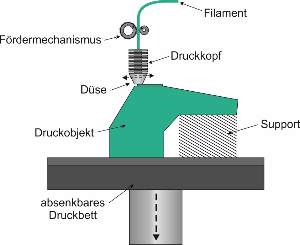 Funktionsschema